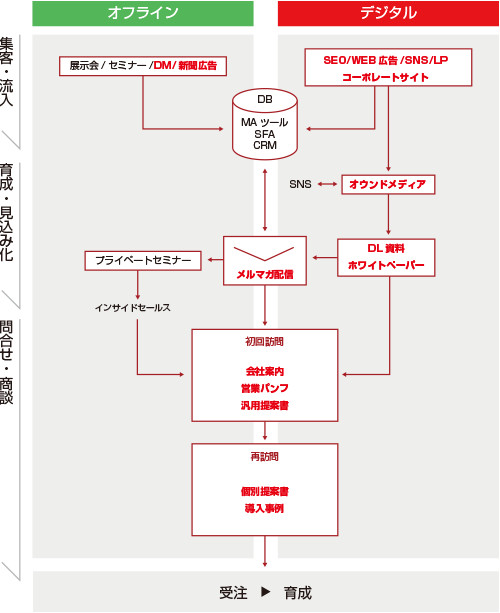 図表