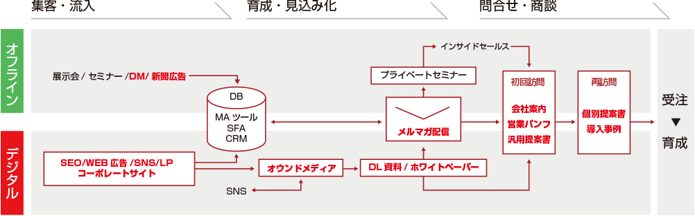 図表