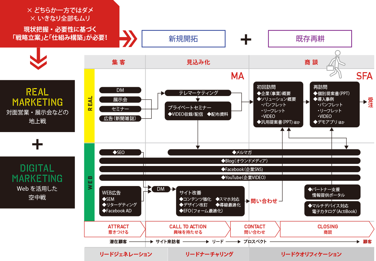 マーケティング図